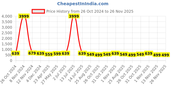 myntra.com MISCHIEF MONKEY Women Typography Printed Drop-Shoulder Sleeves T-shirt mischief monkey Price History Graph from 26 Oct 2024 to 25 Nov 2025