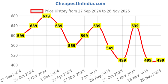 myntra.com MISCHIEF MONKEY Women Typography Printed Extended Sleeves Applique T-shirt mischief monkey Price History Graph from 27 Sep 2024 to 25 Nov 2025