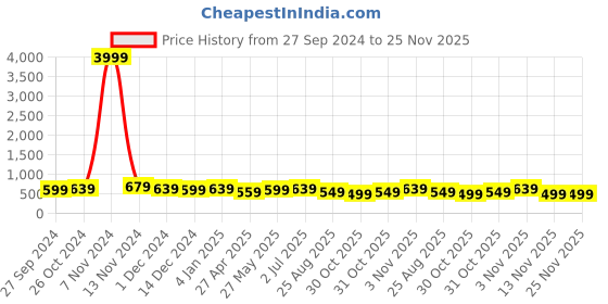 myntra.com MISCHIEF MONKEY Women Typography Printed Extended Sleeves T-shirt mischief monkey Price History Graph from 27 Sep 2024 to 24 Nov 2025