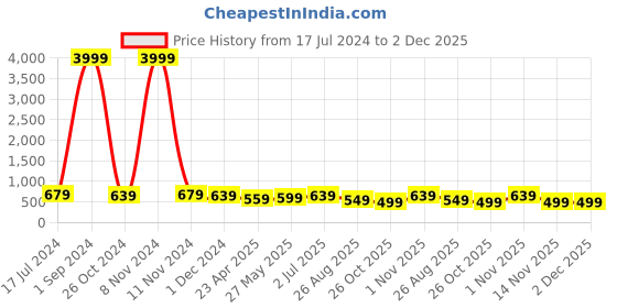 myntra.com MISCHIEF MONKEY Women Typography Printed Pockets T-shirt mischief monkey Price History Graph from 17 Jul 2024 to 2 Dec 2025