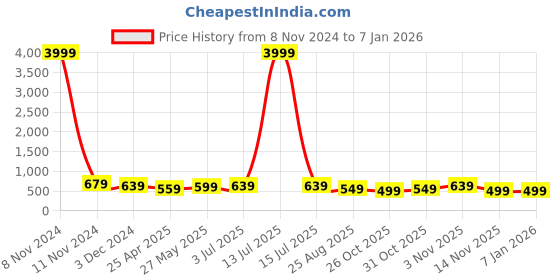 myntra.com MISCHIEF MONKEY Women Typography Printed Round Neck Cotton Oversized T-Shirt mischief monkey Price History Graph from 8 Nov 2024 to 5 Jan 2026