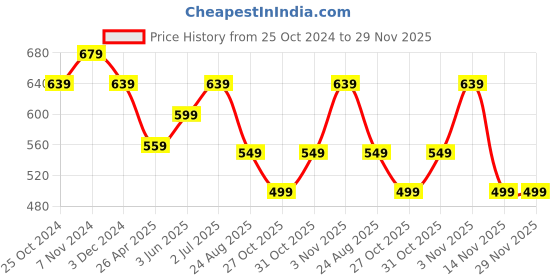 myntra.com MISCHIEF MONKEY Women Typography Printed Round Neck Oversized T-shirt mischief monkey Price History Graph from 25 Oct 2024 to 29 Nov 2025