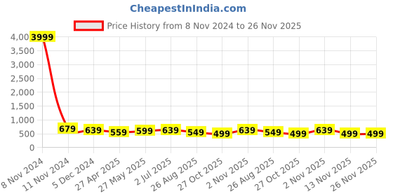 myntra.com MISCHIEF MONKEY Women Typography Printed T-shirt mischief monkey Price History Graph from 8 Nov 2024 to 26 Nov 2025