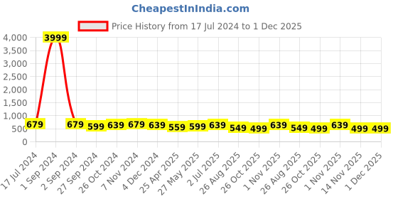 myntra.com MISCHIEF MONKEY Women Typography V-Neck Drop-Shoulder Sleeves Pockets T-shirt mischief monkey Price History Graph from 17 Jul 2024 to 30 Nov 2025