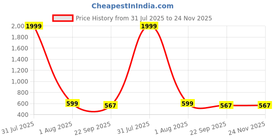 myntra.com Miscreef Kids Printed Room Slippers miscreef Price History Graph from 31 Jul 2025 to 23 Nov 2025