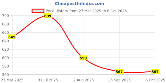 myntra.com miscreef MiscreefKids Self Design Clogs miscreef Price History Graph from 27 Mar 2025 to 5 Oct 2025