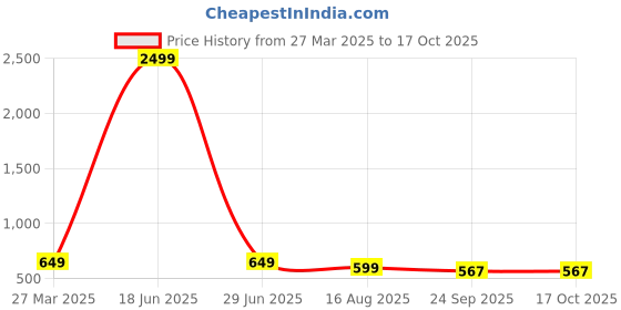 myntra.com Miscreef Unisex Kids Clogs miscreef Price History Graph from 27 Mar 2025 to 16 Oct 2025