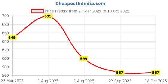 myntra.com Miscreef Unisex Kids Clogs miscreef Price History Graph from 27 Mar 2025 to 17 Oct 2025