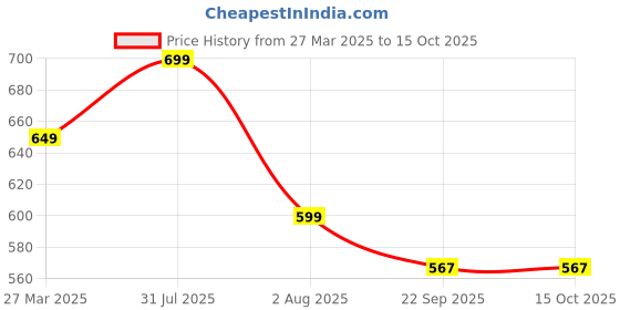 myntra.com Miscreef Unisex Kids Printed Clogs miscreef Price History Graph from 27 Mar 2025 to 14 Oct 2025