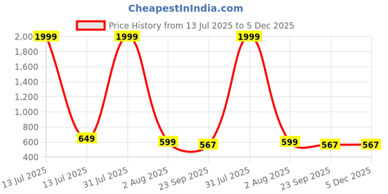 myntra.com Miscreef Unisex Kids Printed Room Slippers miscreef Price History Graph from 13 Jul 2025 to 5 Dec 2025