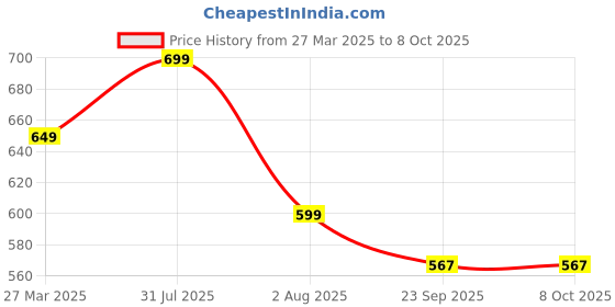 myntra.com miscreef MiscreefKids Self Design Clogs miscreef Price History Graph from 27 Mar 2025 to 7 Oct 2025
