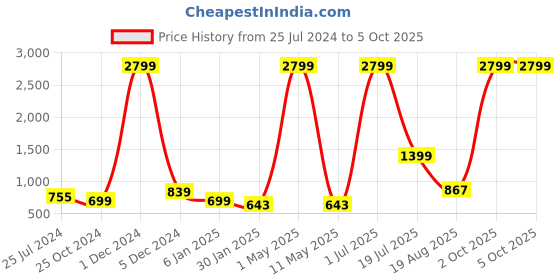 myntra.com MISEEN Open Toe Flatform Heels miseen Price History Graph from 25 Jul 2024 to 4 Oct 2025