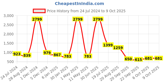 myntra.com MISEEN Open Toe Flatform Heels miseen Price History Graph from 24 Jul 2024 to 9 Oct 2025