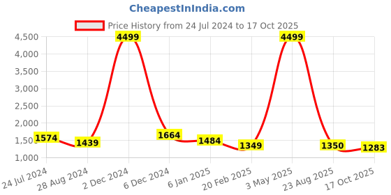 myntra.com MISEEN Women Mid Top Classic Platform Heel Regular Boots miseen Price History Graph from 24 Jul 2024 to 17 Oct 2025