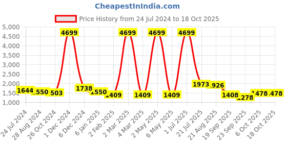 myntra.com MISEEN Women Textured Round Toe Block Heeled Regular Boots miseen Price History Graph from 24 Jul 2024 to 17 Oct 2025