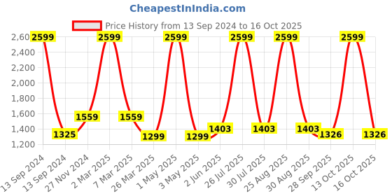 myntra.com MISH Beige Georgette Sheath Dress mish Price History Graph from 13 Sep 2024 to 16 Oct 2025
