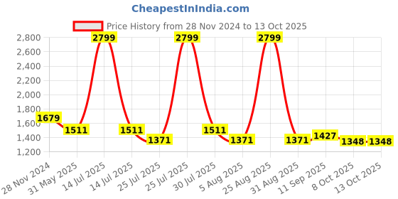 myntra.com MISH Black Accordion Pleated Layered A-Line Dress mish Price History Graph from 28 Nov 2024 to 12 Oct 2025