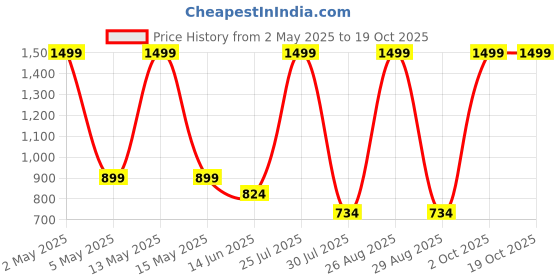 myntra.com MISH Black Black Solid Volume Play Top mish Price History Graph from 2 May 2025 to 17 Oct 2025