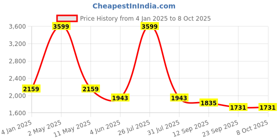 myntra.com MISH Black Georgette Maxi Dress mish Price History Graph from 4 Jan 2025 to 4 Oct 2025