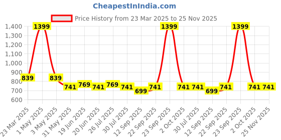 myntra.com MISH Black Peter Pan Collar Ruffles Georgette Shirt Style Top mish Price History Graph from 23 Mar 2025 to 25 Nov 2025