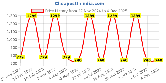 myntra.com MISH Black Solid Noughties Spaghetti Top mish Price History Graph from 27 Nov 2024 to 3 Dec 2025