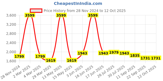 myntra.com MISH Black Solid Wrap Maxi mish Price History Graph from 28 Nov 2024 to 10 Oct 2025