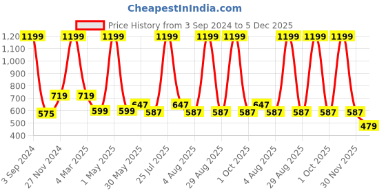 myntra.com MISH Black Styled Back Top mish Price History Graph from 3 Sep 2024 to 5 Dec 2025