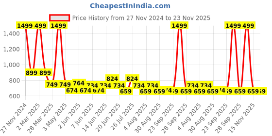 myntra.com MISH Black Tie-Up Neck Georgette Top mish Price History Graph from 27 Nov 2024 to 22 Nov 2025