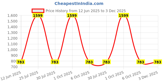 myntra.com MISH Black V-Neck Puff Sleeves Sheen Georgette Top mish Price History Graph from 12 Jun 2025 to 3 Dec 2025
