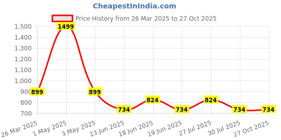 myntra.com MISH Blue One Shoulder Twisted Satin Top mish Price History Graph from 26 Mar 2025 to 27 Oct 2025