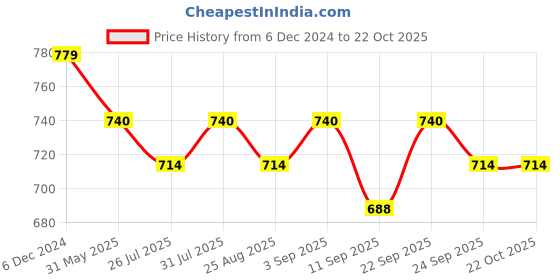 myntra.com MISH Blue Round Neck Short Sleeves Georgette Top mish Price History Graph from 6 Dec 2024 to 22 Oct 2025