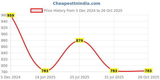 myntra.com MISH Brown Puff Sleeves Georgette Top mish Price History Graph from 5 Dec 2024 to 26 Oct 2025