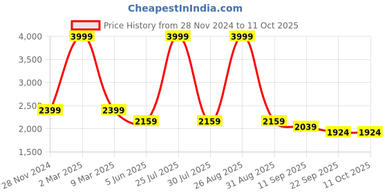 myntra.com MISH Charcoal Embellished Georgette Maxi Dress mish Price History Graph from 28 Nov 2024 to 10 Oct 2025