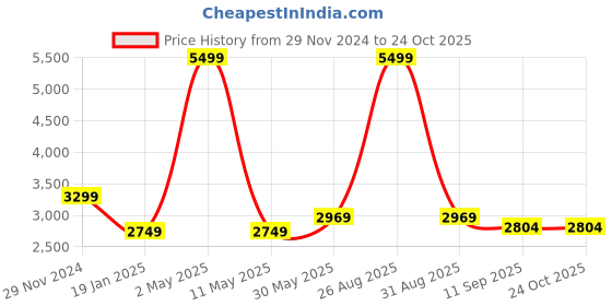 myntra.com MISH Choker Neck Puff Sleeve Georgette Maxi Dress mish Price History Graph from 29 Nov 2024 to 24 Oct 2025