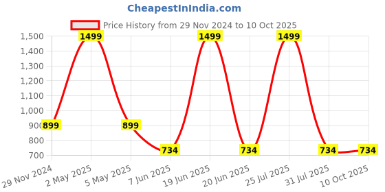 myntra.com MISH Cowl Neck Top mish Price History Graph from 29 Nov 2024 to 9 Oct 2025