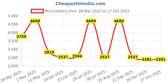 myntra.com MISH Cream-Coloured Floral Printed Square Neck Top With Palazzos mish Price History Graph from 28 Mar 2025 to 16 Oct 2025