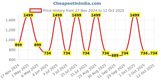 myntra.com MISH Crop Top mish Price History Graph from 27 Nov 2024 to 11 Oct 2025