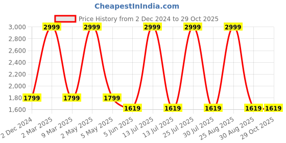 myntra.com MISH Floral Print Crepe Fit & Flare Dress mish Price History Graph from 2 Dec 2024 to 29 Oct 2025