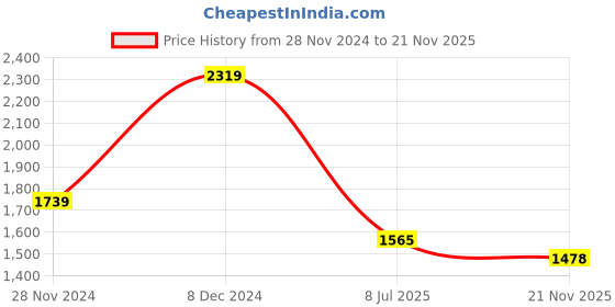 myntra.com MISH Floral Print Flared Sleeves Fit & Flare Midi Dress mish Price History Graph from 28 Nov 2024 to 21 Nov 2025
