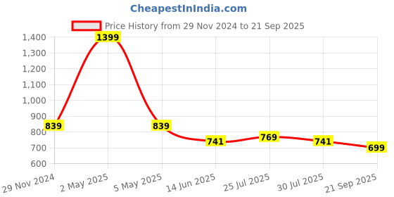 myntra.com MISH Floral Print Ruffles Net Top mish Price History Graph from 29 Nov 2024 to 21 Sep 2025