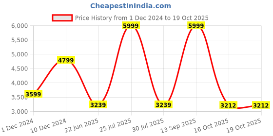 myntra.com MISH Floral Printed Layered Ruffle Georgette Maxi Dress mish Price History Graph from 1 Dec 2024 to 19 Oct 2025