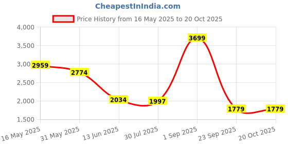 myntra.com MISH Floral Printed Shoulder Strap Chiffon Fit & Flare Midi Dress mish Price History Graph from 16 May 2025 to 19 Oct 2025