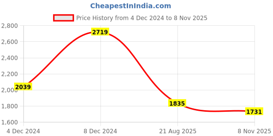 myntra.com MISH Floral Printed Shoulder Strap Crepe Maxi Dress mish Price History Graph from 4 Dec 2024 to 8 Nov 2025