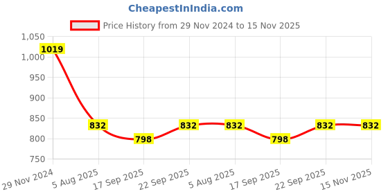 myntra.com MISH Flutter Sleeve Georgette Top mish Price History Graph from 29 Nov 2024 to 15 Nov 2025