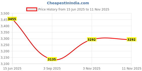 myntra.com MISH Georgette Maxi Dress mish Price History Graph from 15 Jun 2025 to 11 Nov 2025