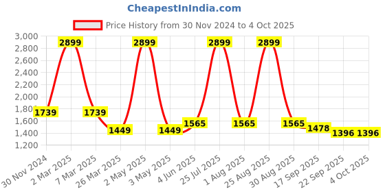 myntra.com MISH Green Chiffon Midi A-Line Dress mish Price History Graph from 30 Nov 2024 to 4 Oct 2025
