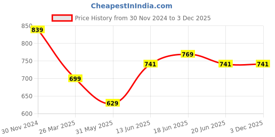 myntra.com MISH Grey & Orange Sleeveless Georgette Top mish Price History Graph from 30 Nov 2024 to 3 Dec 2025