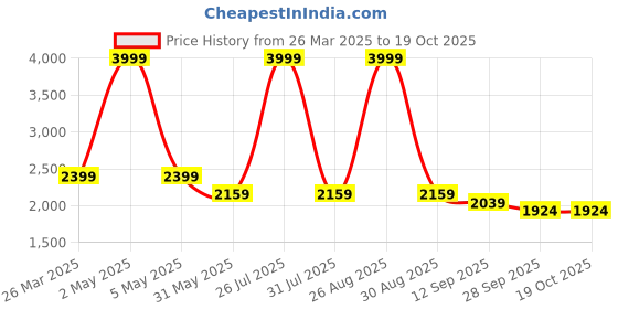 myntra.com MISH Grey Satin Solid Maxi Dress mish Price History Graph from 26 Mar 2025 to 18 Oct 2025