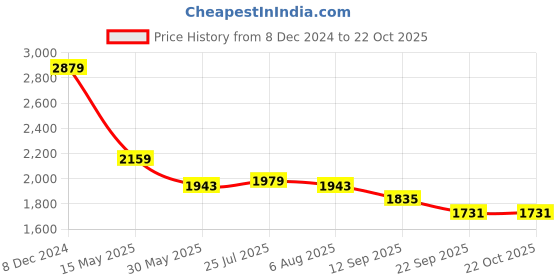 myntra.com MISH Halter Neck Satin Fit & Flare Dress mish Price History Graph from 8 Dec 2024 to 21 Oct 2025