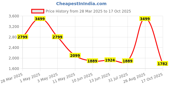 myntra.com MISH High-Neck Crop Top With Flared Trousers mish Price History Graph from 28 Mar 2025 to 17 Oct 2025